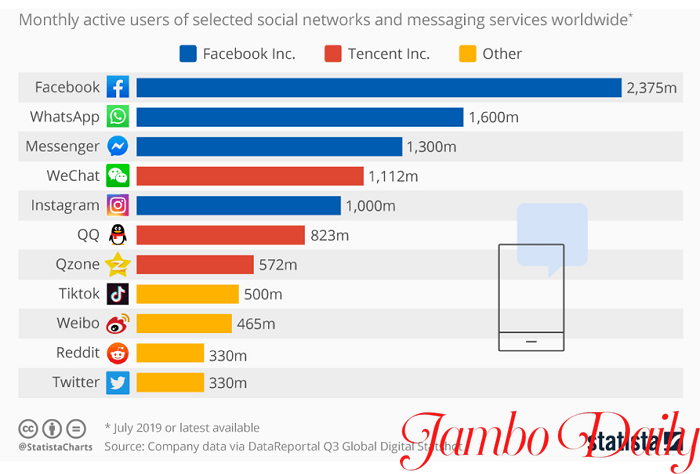 Social Media and business growth