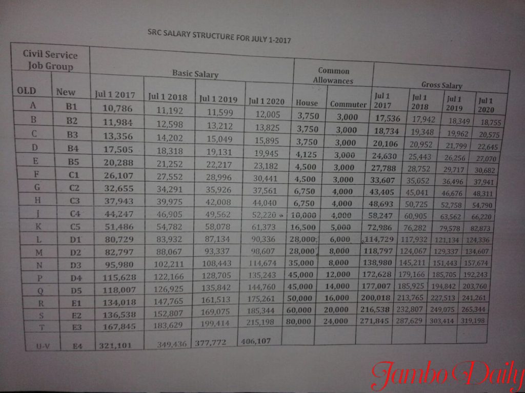 Kenyan Job Groups and Salary