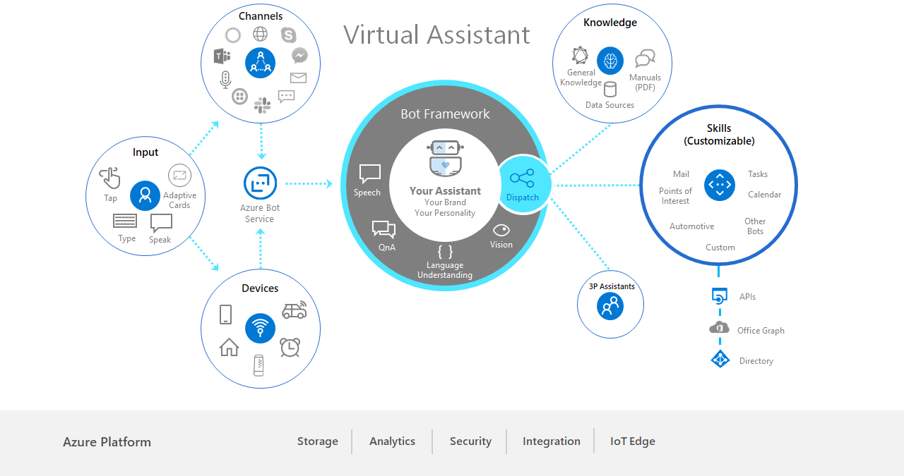 Virtual Assistant Bot