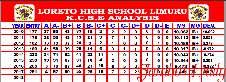 Loreto Girls High School Limuru KCSE Results